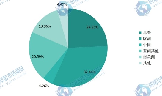 全球主要地區(qū)反芻飼料產(chǎn)量份額(2016年) 全球主要地區(qū)反芻飼料產(chǎn)量份額(2016年)