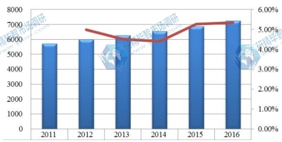 全球2011-2016年橙皮甙消費量及增長率 全球2011-2016年橙皮甙消費量及增長率