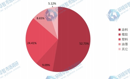 2015年全球沉淀硫酸鋇不同應(yīng)用銷量市場(chǎng)份額