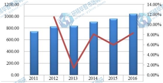 全球2011-2016年橙皮甙消費額及增長率 全球2011-2016年橙皮甙消費額及增長率
