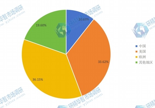 2015年全球主要地區(qū)ADAS銷售額(百萬元)份額 2015年全球主要地區(qū)ADAS銷售額(百萬元)份額