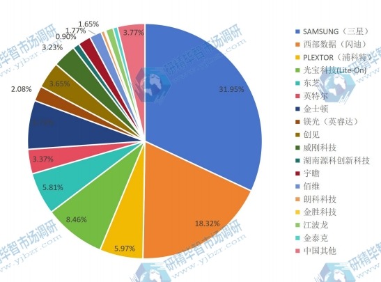 中國2015年主流企業(yè)銷量市場份額 中國2015年主流企業(yè)銷量市場份額