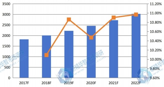 北美2017-2022年干細胞存儲量(千份)及增長率 北美2017-2022年干細胞存儲量(千份)及增長率