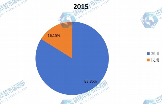 全球中紅外探測器陣列2015年主要應用領域產量市場份額