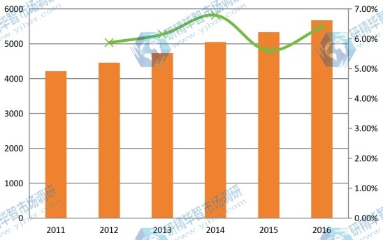 2011-2016年中國(guó)球形氧化鋁產(chǎn)能產(chǎn)量（噸）及增長(zhǎng)率