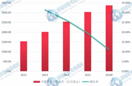 中國2012-2016年固態(tài)硬盤市場銷售收入(百萬美元)及增長率 中國2012-2016年固態(tài)硬盤市場銷售收入(百萬美元)及增長率