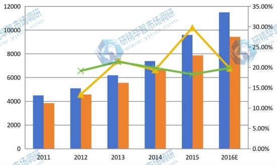 中國2011-2016年中紅外探測器陣列產(chǎn)能產(chǎn)量(個)及增長率 中國2011-2016年中紅外探測器陣列產(chǎn)能產(chǎn)量(個)及增長率