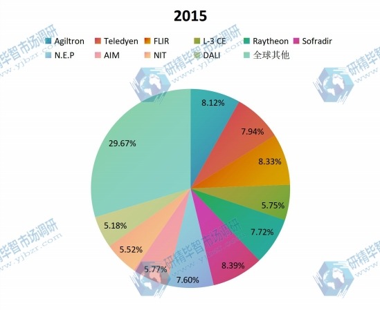 全球2015年主流企業(yè)產量市場份額