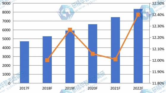 全球2017-2022年干細胞存儲量(千份)及增長率 全球2017-2022年干細胞存儲量(千份)及增長率