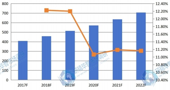西歐2017-2022年干細胞存儲量(千份)及增長率 西歐2017-2022年干細胞存儲量(千份)及增長率