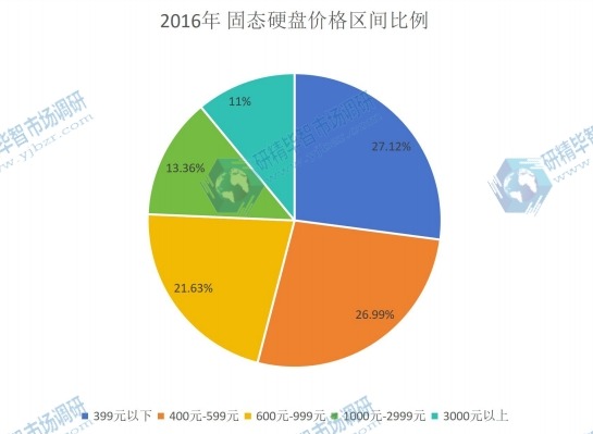 2016年中國固態(tài)硬盤不同價格水平的市場份額 2016年中國固態(tài)硬盤不同價格水平的市場份額