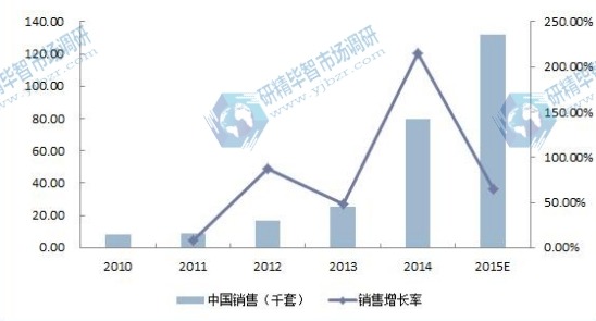 2010-2015E年中國電池管理系統(tǒng)(BMS)銷售量及增長率 2010-2015E年中國電池管理系統(tǒng)(BMS)銷售量及增長率
