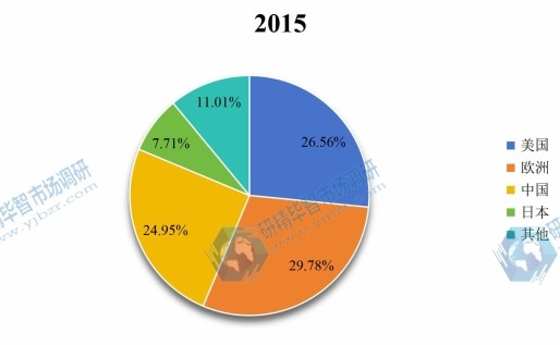全球主要地區(qū)2015年MF膜和UF膜消費(fèi)額份額