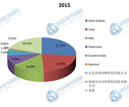 2015年全球貼膜電致調(diào)光玻璃產(chǎn)量主要企業(yè)市場份額