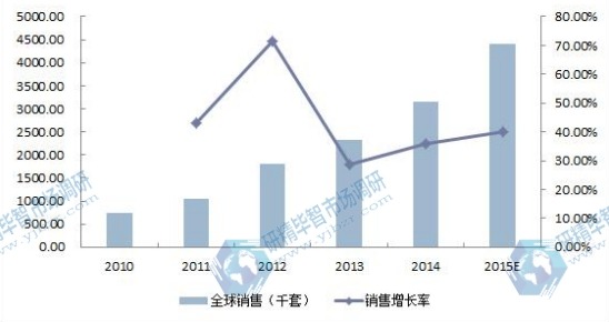 2010-2015E年全球電池管理系統(tǒng)(BMS)銷售量及增長率 2010-2015E年全球電池管理系統(tǒng)(BMS)銷售量及增長率