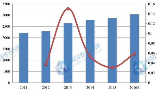 日本2011-2016年MF膜和UF膜消費(fèi)額（百萬元）及增長率