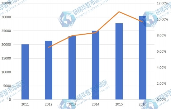 2011-2016年全球器官移植免疫抑制劑市場銷售額及增長情況