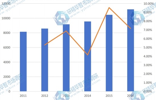 2011-2016年美國器官移植免疫抑制劑市場銷售額及增長情況