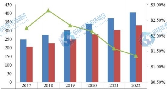 中國2017-2022年壓鑄鋁合金產(chǎn)能產(chǎn)量及增長率 中國2017-2022年壓鑄鋁合金產(chǎn)能產(chǎn)量及增長率