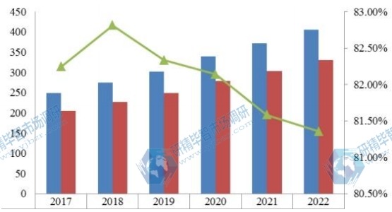 中國2017-2022年壓鑄鋁合金產(chǎn)值及增長率 中國2017-2022年壓鑄鋁合金產(chǎn)值及增長率