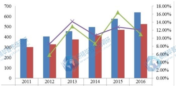 全球2011-2016年壓鑄鋁合金產(chǎn)能產(chǎn)量(萬噸)及增長率 全球2011-2016年壓鑄鋁合金產(chǎn)能產(chǎn)量(萬噸)及增長率