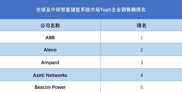 全球智能儲(chǔ)能系統(tǒng)行業(yè)排行榜