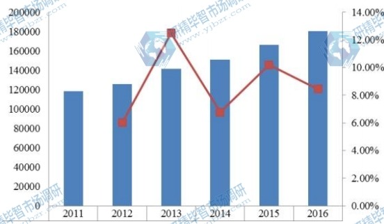 全球2011-2016年壓鑄鋁合金產(chǎn)值(億元)及增長率 全球2011-2016年壓鑄鋁合金產(chǎn)值(億元)及增長率