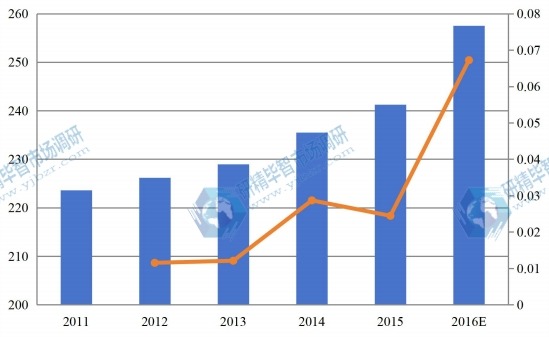 美國(guó)2011-2016零售觸摸顯示屏市場(chǎng)總銷售額及增長(zhǎng)率 美國(guó)2011-2016零售觸摸顯示屏市場(chǎng)總銷售額及增長(zhǎng)率