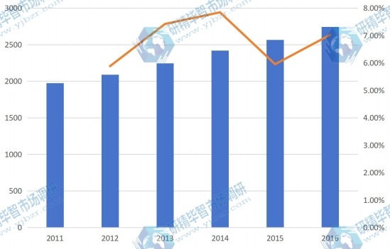 2011-2016年日本器官移植免疫抑制劑市場銷售額及增長情況