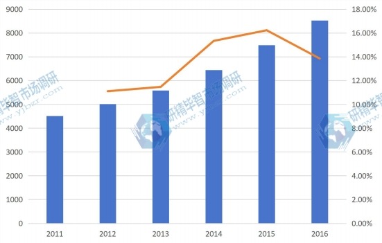 2011-2016年中國器官移植免疫抑制劑市場銷售額及增長情況