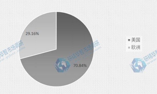 2015年全球電致變色玻璃主要地區(qū)產(chǎn)量市場份額