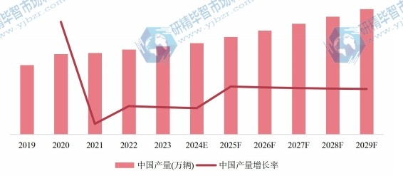 中國市場自行車產(chǎn)量及增長率(2019-2029年) 中國市場自行車產(chǎn)量及增長率(2019-2029年)