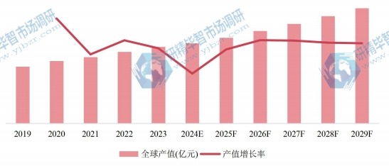全球市場自行車產(chǎn)值及增長率（2019-2029年）