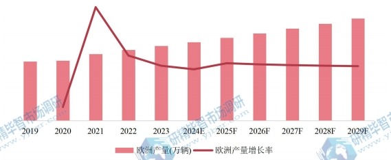 歐洲市場自行車2019-2029年產(chǎn)量及增長率 歐洲市場自行車2019-2029年產(chǎn)量及增長率