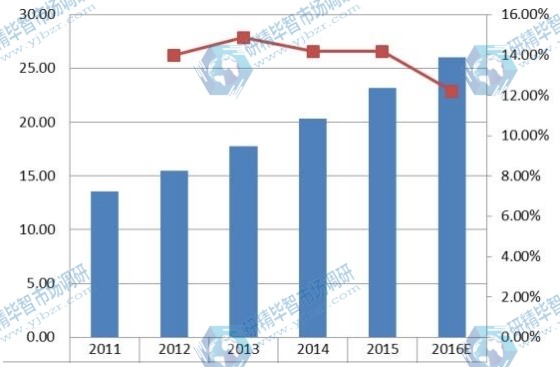中國(guó)2011-2016年企業(yè)VSAT衛(wèi)星通信系統(tǒng)銷(xiāo)量及增長(zhǎng)率 中國(guó)2011-2016年企業(yè)VSAT衛(wèi)星通信系統(tǒng)銷(xiāo)量及增長(zhǎng)率