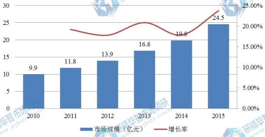 2010-2015年我國分子診斷儀器市場規(guī)模分析 2010-2015年我國分子診斷儀器市場規(guī)模分析