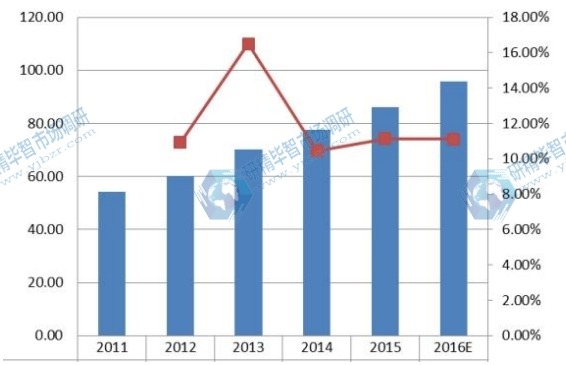 美國(guó)2011-2016年企業(yè)VSAT衛(wèi)星通信系統(tǒng)銷(xiāo)量及增長(zhǎng)率 美國(guó)2011-2016年企業(yè)VSAT衛(wèi)星通信系統(tǒng)銷(xiāo)量及增長(zhǎng)率