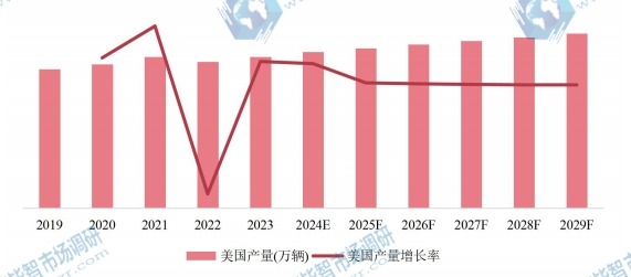 美國市場自行車2019-2029年產(chǎn)量及增長率 美國市場自行車2019-2029年產(chǎn)量及增長率