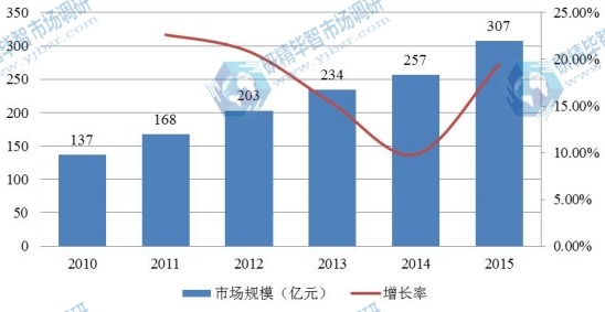 2010-2015年我國體外診斷市場規(guī)模分析 2010-2015年我國體外診斷市場規(guī)模分析