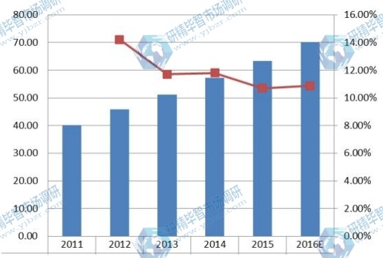 歐洲2011-2016年企業(yè)VSAT衛(wèi)星通信系統(tǒng)銷(xiāo)量及增長(zhǎng)率 歐洲2011-2016年企業(yè)VSAT衛(wèi)星通信系統(tǒng)銷(xiāo)量及增長(zhǎng)率