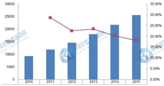 2010-2015年中國凈水器需求(千臺)及其增速 2010-2015年中國凈水器需求(千臺)及其增速