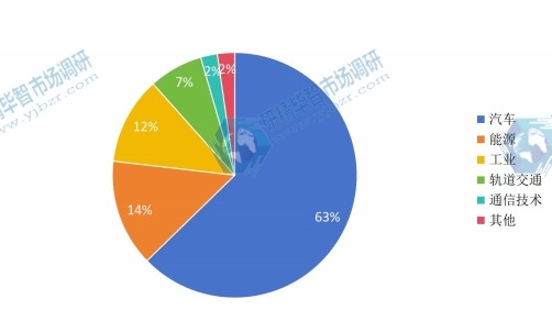 2022年碳化硅基半導(dǎo)體器件產(chǎn)業(yè)需求結(jié)構(gòu) 2022年碳化硅基半導(dǎo)體器件產(chǎn)業(yè)需求結(jié)構(gòu)