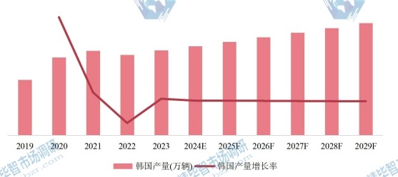 韓國市場自行車2019-2029年產(chǎn)量及增長率 韓國市場自行車2019-2029年產(chǎn)量及增長率