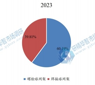 2023年中國螺栓球網(wǎng)架和焊接球網(wǎng)架市場規(guī)模占比 2023年中國螺栓球網(wǎng)架和焊接球網(wǎng)架市場規(guī)模占比