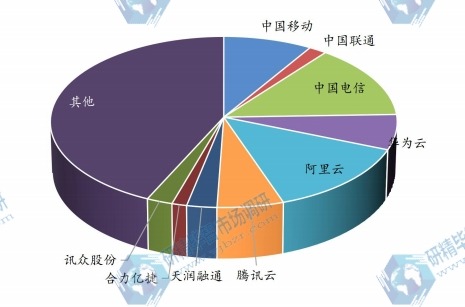 2023年中國(guó)企業(yè)語音廠商市占率 2023年中國(guó)企業(yè)語音廠商市占率