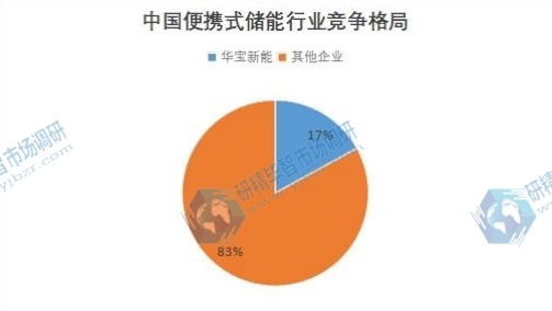 中國便攜式儲能行業(yè)競爭格局 中國便攜式儲能行業(yè)競爭格局