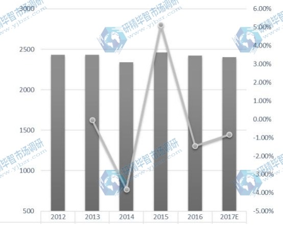 歐洲POP顯示器收入(百萬美元)和增長率(%)(2012-2022) 歐洲POP顯示器收入(百萬美元)和增長率(%)(2012-2022)