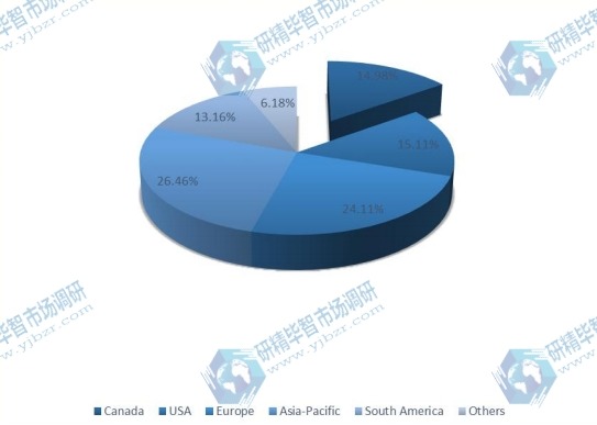 2016年全球POP顯示器收入市場份額(%)(按地區(qū)) 2016年全球POP顯示器收入市場份額(%)(按地區(qū))