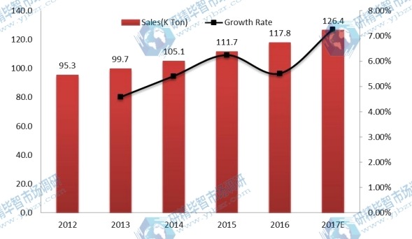 中國磨機襯板銷量和增長率(%)(2012-2017) 中國磨機襯板銷量和增長率(%)(2012-2017)