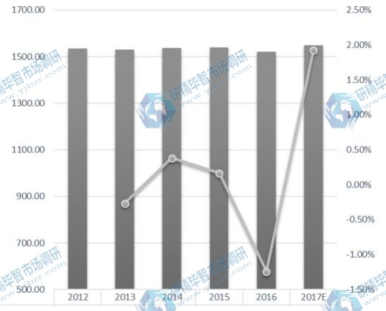 美國POP顯示器收入(百萬美元)和增長率(%)(2012-2022) 美國POP顯示器收入(百萬美元)和增長率(%)(2012-2022)